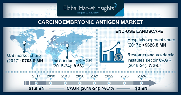 Global Carcinoembryonic Antigen Market size to exceed $3 bn