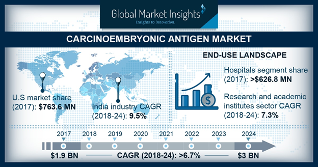 Global Carcinoembryonic Antigen Market size to exceed $3 bn'