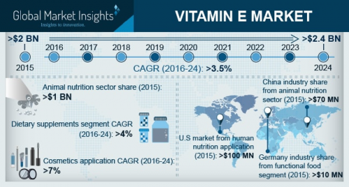Vitamin E Market'