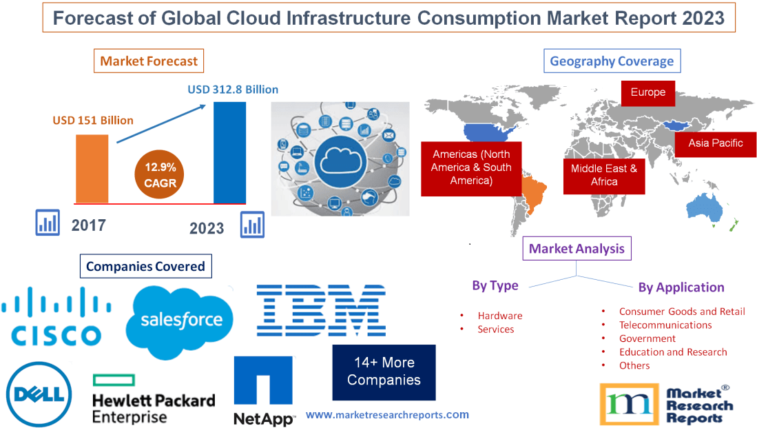 Forecast of Global Cloud Infrastructure Consumption Market'