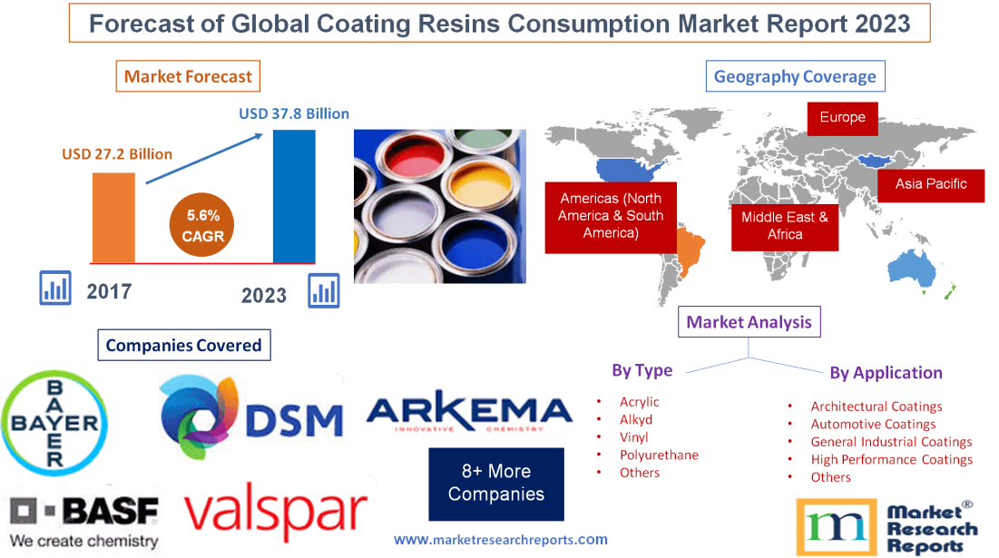 Forecast of Global Coating Resins Consumption Market Report