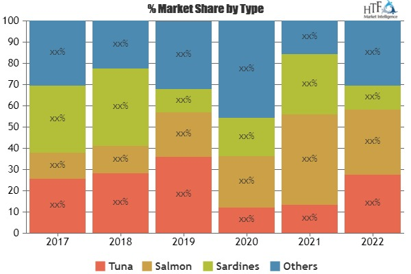 Tinned Seafood Market