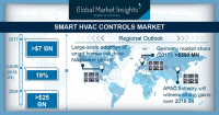 Smart HVAC Controls Market