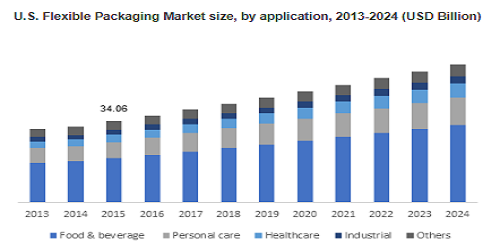 Flexible Packaging Market'