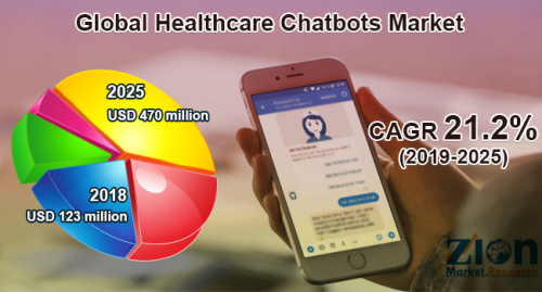 Healthcare Chatbots Market'
