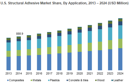Structural Adhesives Market'