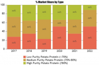 Potato Protein Market will reach 100 million US$ in 2024
