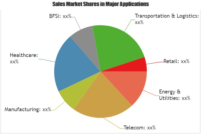 Field Service Management (FSM) Software Market Analysis &amp