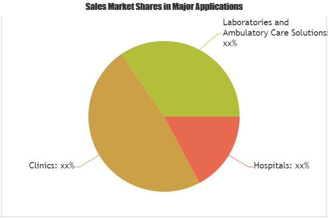Non Clinical Information System Market Analysis &amp; Fo