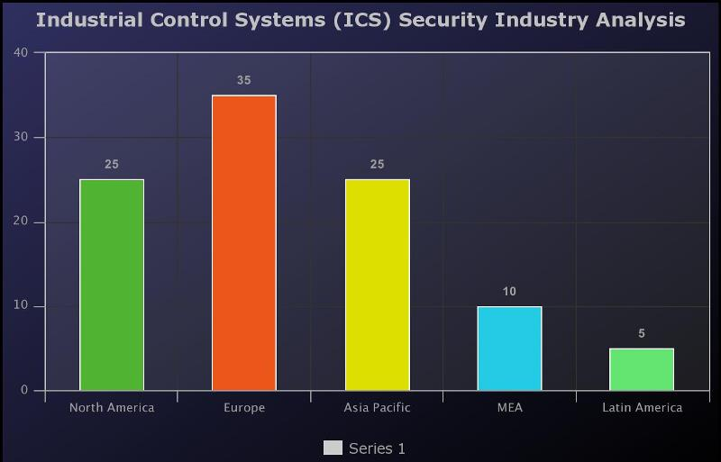 Industrial Control Systems (ICS) Security Market'