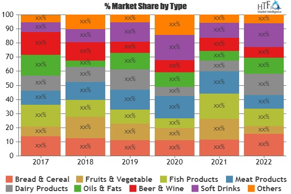 Food and Drink Market