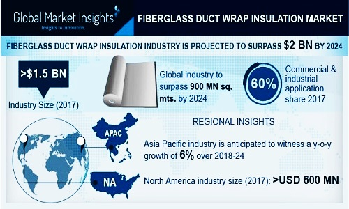 Fiberglass Duct Wrap Insulation Market'