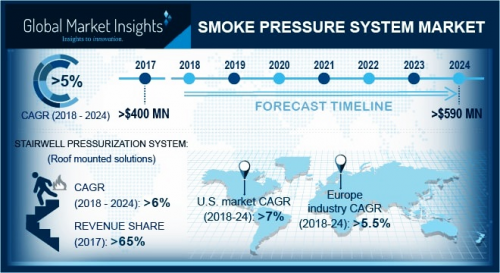 Smoke Pressure System Market'
