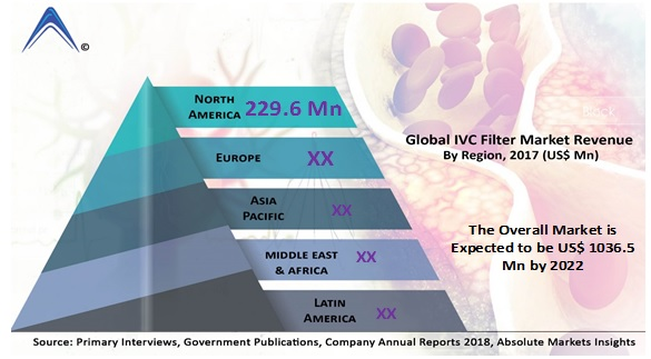 IVC Filter Market'