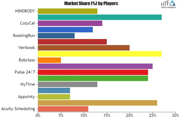Know How Employee Scheduling Software Market is trending in