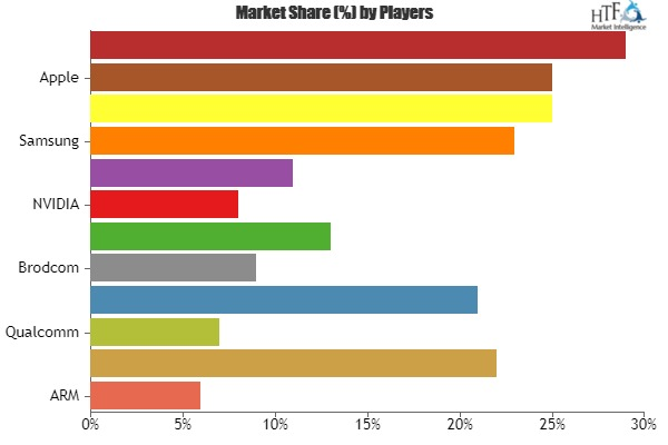 Mobile Application Processor Market'