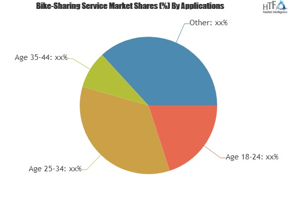 Bike-Sharing Service Market