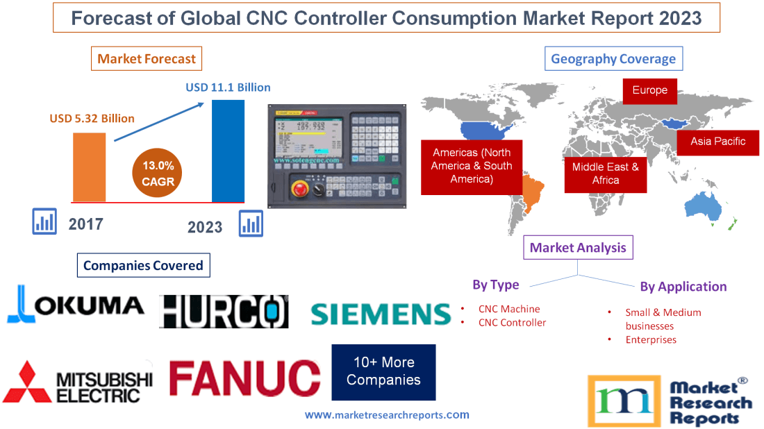 Forecast of Global CNC Controller Consumption Market Report'