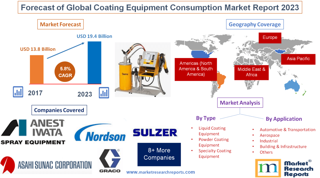 Forecast of Global Coating Equipment Consumption Market'
