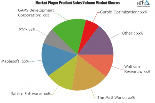 Mathematics Software Market'