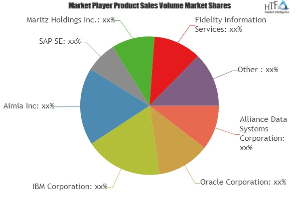 Loyalty Management Market