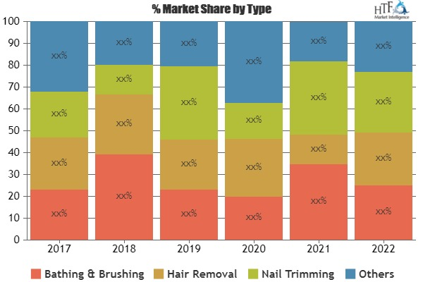 Dog Grooming Market Analysis & Forecast For Next 5 Years