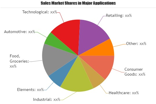 Logistics Services (3PL & 4PL) Market