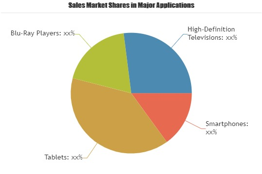 PlayStation Network（PSN） Market