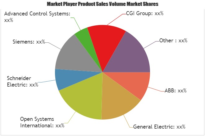 Outage Management Systems Market Analysis &amp;amp; Forecast'