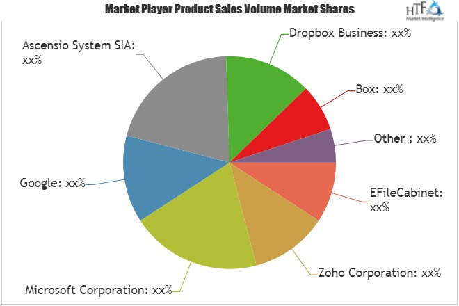 Doc Management Software Market'