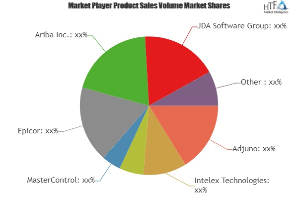 Supplier Relationship Management Software Market