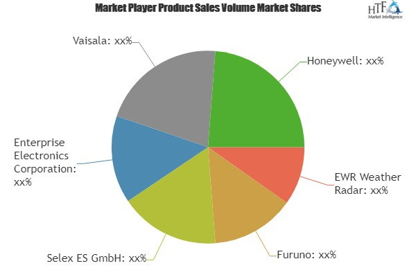 Weather Radar Market