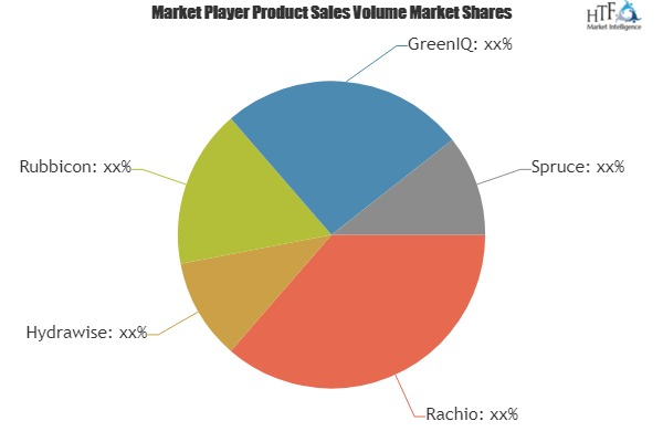 Smart Irrigation Software Market