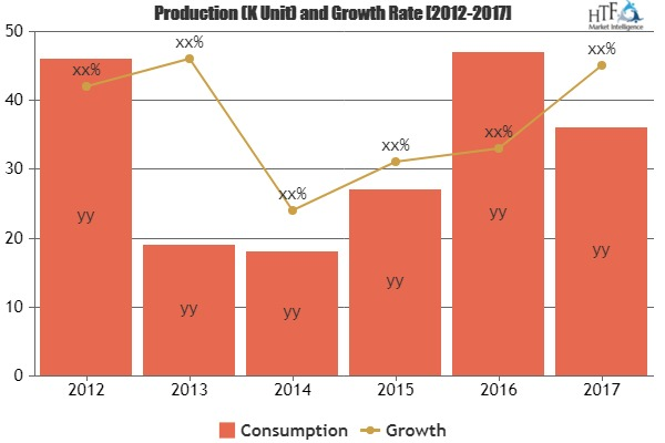 Electronics Manufacturing Outsourcing Market'