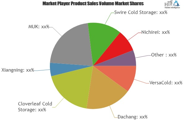Cold Storage Device Market