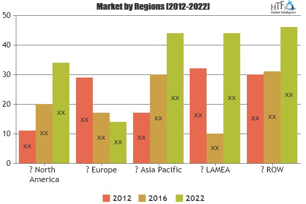 Critical Care diagnostics Market'