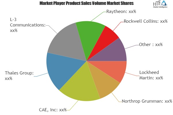 Military Simulation and Training Systems Market