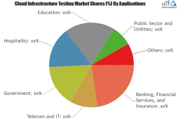Cloud Infrastructure Testing Market