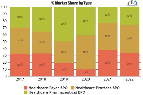 Healthcare BPO Market'