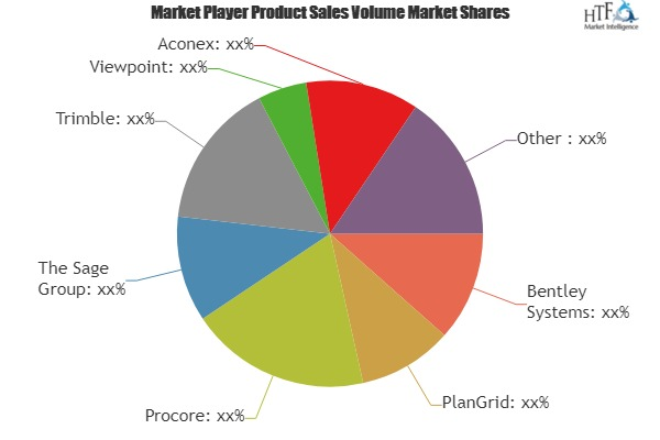 Construction Management Software Market