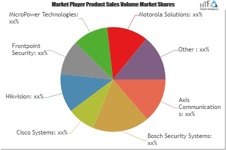 Wireless Video Surveillance Systems Market to Set Phenomenal