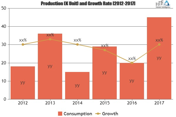 B2B Telecommunications Market