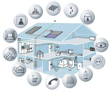 Outlook of Building Management System Software Market'