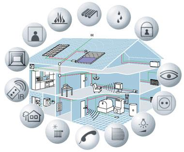 Outlook of Building Management System Software Market