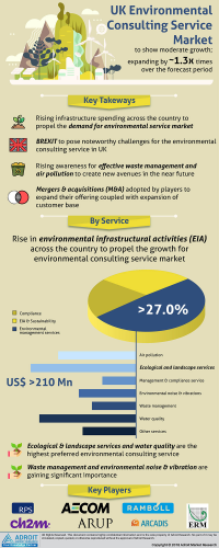 UK Environmental Consulting Services Market Analysis by 2025