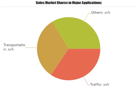 Transit Cards Market