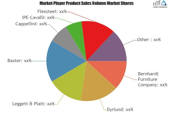 Residential Furniture Market