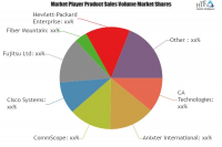 Automated Infrastructure Management (AIM) Solutions Market