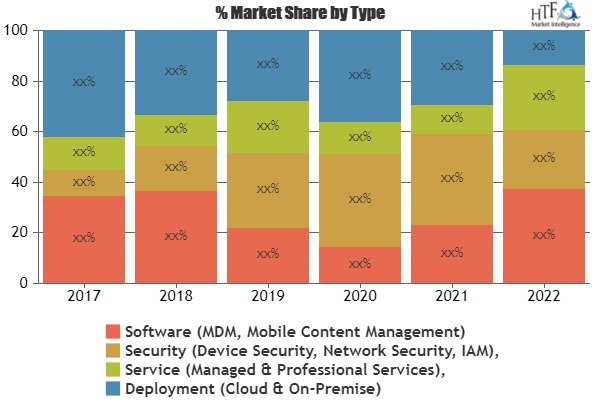 Enterprise Mobility Security Market