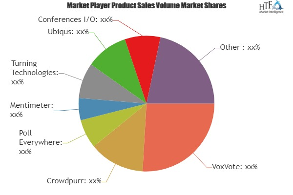 Audience Response Software Market